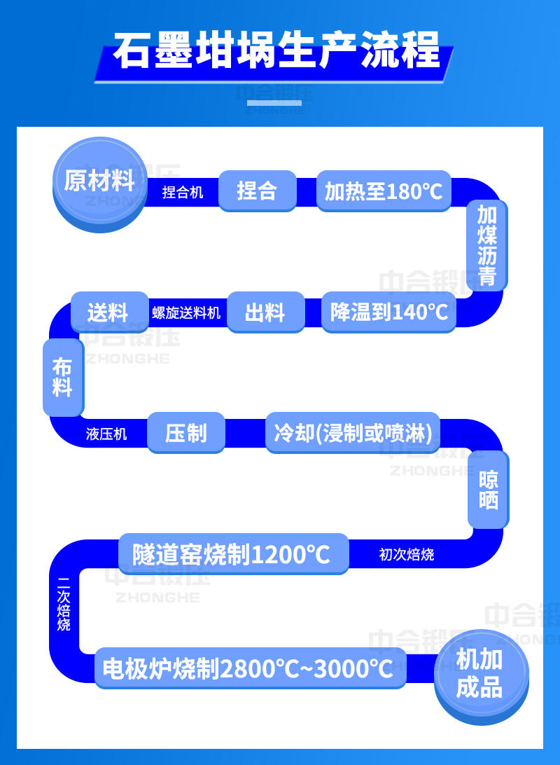 石墨坩堝生產流程圖